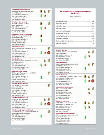 Top 10 Chapters in Lifetime Membership 2012-2013